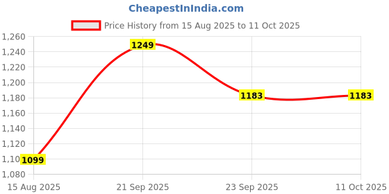 myntra.com GO DEVIL Men Sweatshirt go devil Price History Graph from 15 Aug 2025 to 11 Oct 2025