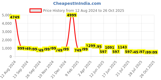 myntra.com GO DEVIL Men Typography Printed Drop-Shoulder Sleeves T-shirt go devil Price History Graph from 12 Aug 2024 to 25 Oct 2025