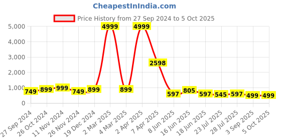 myntra.com GO DEVIL Men Typography Printed Drop-Shoulder Sleeves T-shirt go devil Price History Graph from 27 Sep 2024 to 4 Oct 2025