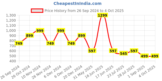 myntra.com GO DEVIL Men Typography Printed Drop-Shoulder Sleeves T-shirt go devil Price History Graph from 26 Sep 2024 to 4 Oct 2025