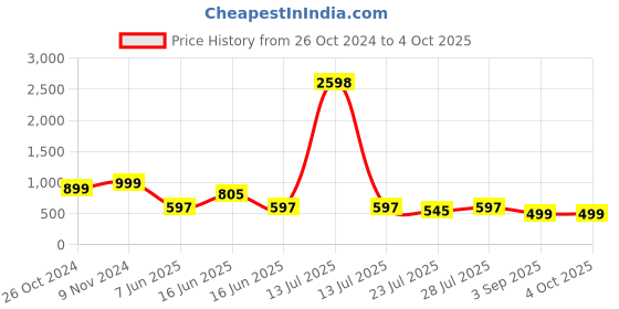 myntra.com GO DEVIL Men Typography Printed Drop-Shoulder Sleeves T-shirt go devil Price History Graph from 26 Oct 2024 to 4 Oct 2025