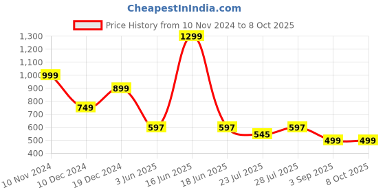 myntra.com GO DEVIL Men Typography Printed Drop-Shoulder Sleeves T-shirt go devil Price History Graph from 10 Nov 2024 to 7 Oct 2025