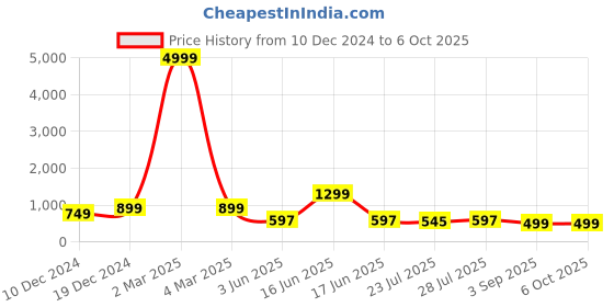 myntra.com GO DEVIL Men Typography Printed Drop-Shoulder Sleeves T-shirt go devil Price History Graph from 10 Dec 2024 to 6 Oct 2025