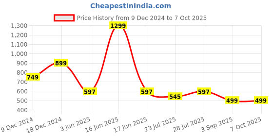 myntra.com GO DEVIL Men Typography Printed Drop-Shoulder Sleeves T-shirt go devil Price History Graph from 9 Dec 2024 to 7 Oct 2025
