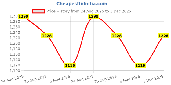 myntra.com GO DEVIL Men Typography Printed Relaxed Fit Trousers go devil Price History Graph from 24 Aug 2025 to 1 Dec 2025