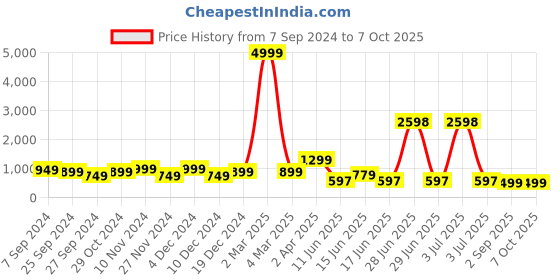 myntra.com GO DEVIL Men Typography Printed T-shirt go devil Price History Graph from 7 Sep 2024 to 4 Oct 2025