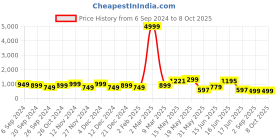 myntra.com GO DEVIL Men Typography Printed T-shirt go devil Price History Graph from 6 Sep 2024 to 8 Oct 2025