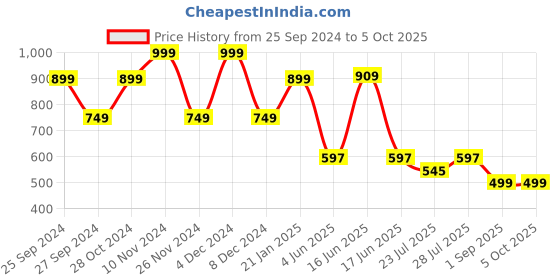 myntra.com GO DEVIL Men Typography Printed T-shirt go devil Price History Graph from 25 Sep 2024 to 4 Oct 2025