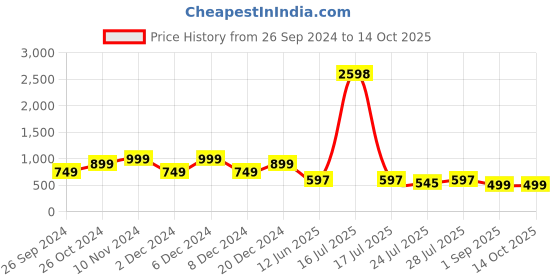myntra.com GO DEVIL Men Typography Printed T-shirt go devil Price History Graph from 26 Sep 2024 to 14 Oct 2025