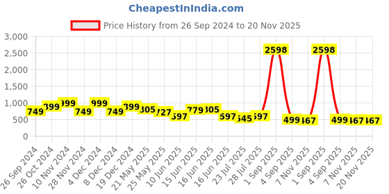 myntra.com GO DEVIL Men Typography Printed T-shirt go devil Price History Graph from 26 Sep 2024 to 20 Nov 2025