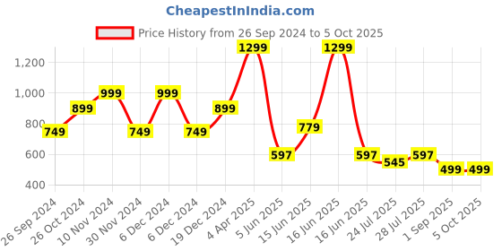 myntra.com GO DEVIL Men Typography Printed T-shirt go devil Price History Graph from 26 Sep 2024 to 5 Oct 2025