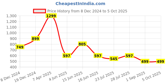 myntra.com GO DEVIL Men Typography Printed T-shirt go devil Price History Graph from 8 Dec 2024 to 5 Oct 2025