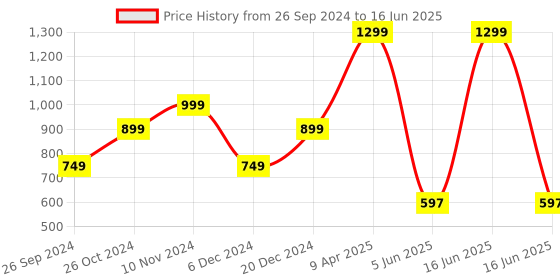 myntra.com GO DEVIL Men Typography Printed V-Neck Drop-Shoulder Sleeves T-shirt go devil Price History Graph from 26 Sep 2024 to 16 Jun 2025