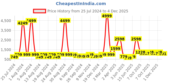 myntra.com GO DEVIL Opaque Brand Logo Printed Casual Shirt go devil Price History Graph from 25 Jul 2024 to 4 Dec 2025
