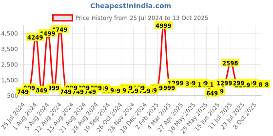 myntra.com GO DEVIL Paisely Printed Spread Collar Shirt go devil Price History Graph from 25 Jul 2024 to 13 Oct 2025