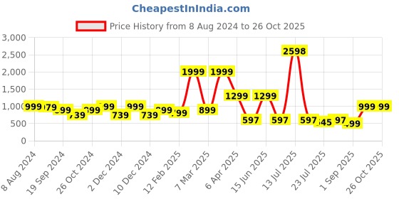 myntra.com GO DEVIL Polo Collar Short Sleeves Cotton T-shirt go devil Price History Graph from 8 Aug 2024 to 25 Oct 2025