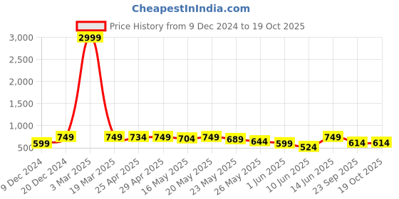 myntra.com GO DEVIL Printed Cotton Gym Innerwear Vests go devil Price History Graph from 9 Dec 2024 to 17 Oct 2025