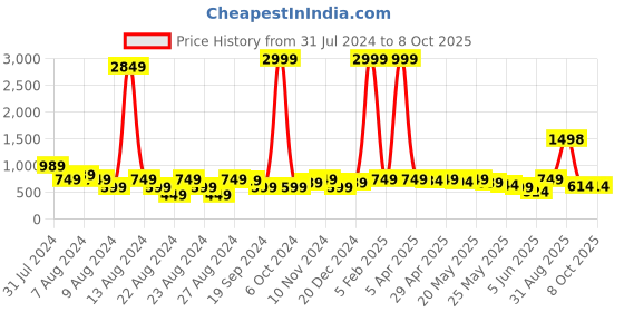 myntra.com GO DEVIL Printed Cotton Gym Vests go devil Price History Graph from 31 Jul 2024 to 7 Oct 2025