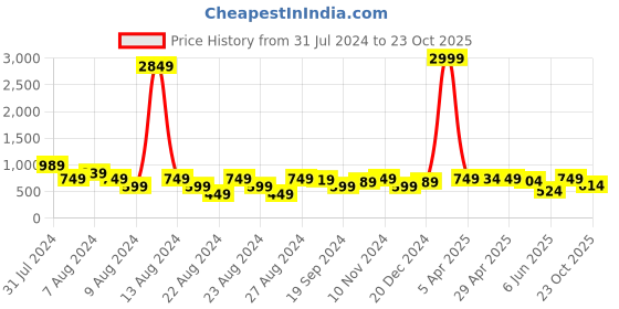 myntra.com GO DEVIL Printed Cotton Innerwear Vests GD-M-FULL-SZD-VEST-00080-S go devil Price History Graph from 31 Jul 2024 to 23 Oct 2025