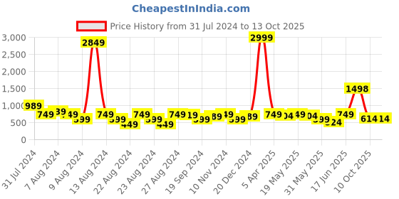 myntra.com GO DEVIL Printed Cotton Innerwear Vests GD-M-FULL-SZD-VEST-00084-S go devil Price History Graph from 31 Jul 2024 to 13 Oct 2025