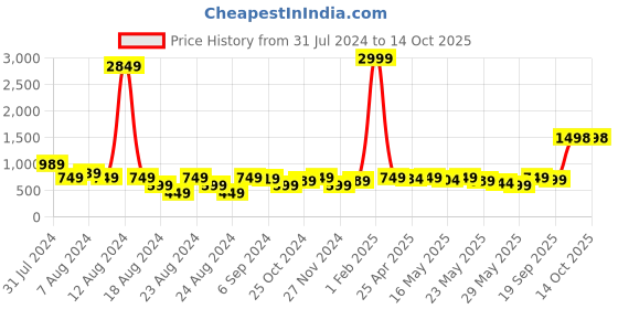 myntra.com GO DEVIL Printed Cotton Innerwear Vests GD-M-FULL-SZD-VEST-00087-S go devil Price History Graph from 31 Jul 2024 to 13 Oct 2025