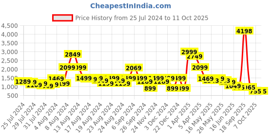 myntra.com GO DEVIL Printed Hoodie Long Sleeves Top With Trousers Co-Ords go devil Price History Graph from 25 Jul 2024 to 10 Oct 2025