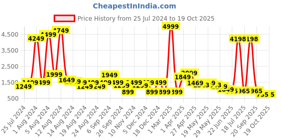 myntra.com GO DEVIL Printed Pure Cotton Round Neck T-Shirt & Trousers Co-Ords go devil Price History Graph from 25 Jul 2024 to 18 Oct 2025