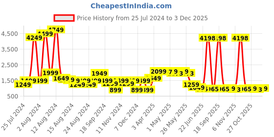 myntra.com GO DEVIL Printed Pure Cotton T-Shirt & Joggers go devil Price History Graph from 25 Jul 2024 to 3 Dec 2025