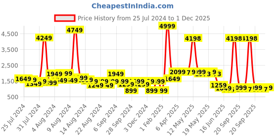 myntra.com GO DEVIL Printed Pure Cotton T-Shirt & Shorts Co-Ord go devil Price History Graph from 25 Jul 2024 to 1 Dec 2025
