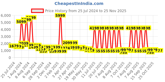 myntra.com GO DEVIL Printed Pure Cotton T-Shirt & Shorts Co-Ord go devil Price History Graph from 25 Jul 2024 to 24 Nov 2025