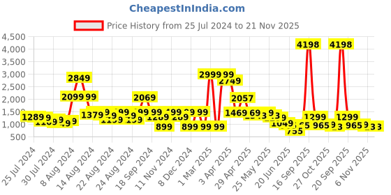 myntra.com GO DEVIL Printed Pure Cotton T-Shirt With Joggers go devil Price History Graph from 25 Jul 2024 to 20 Nov 2025