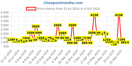 myntra.com GO DEVIL Printed Pure Cotton T-Shirt With Joggers Co-Ords go devil Price History Graph from 25 Jul 2024 to 9 Oct 2025