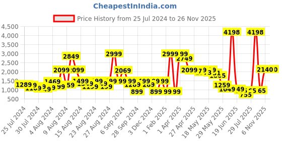 myntra.com GO DEVIL Printed Pure Cotton T-Shirt With Joggers Co-Ords go devil Price History Graph from 25 Jul 2024 to 24 Nov 2025
