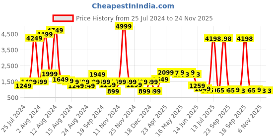 myntra.com GO DEVIL Printed Pure Cotton T-Shirt With Joggers Co-Ords go devil Price History Graph from 25 Jul 2024 to 24 Nov 2025