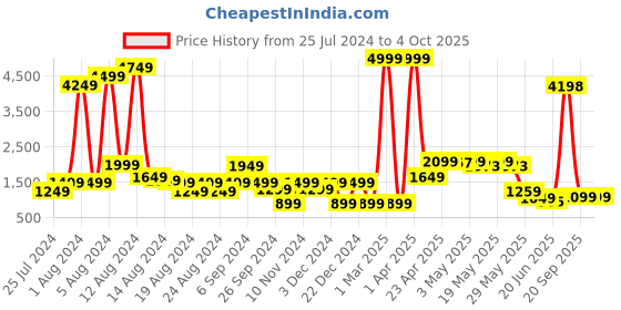 myntra.com GO DEVIL Printed Pure Cotton T-shirt With Shorts Co-Ords go devil Price History Graph from 25 Jul 2024 to 4 Oct 2025