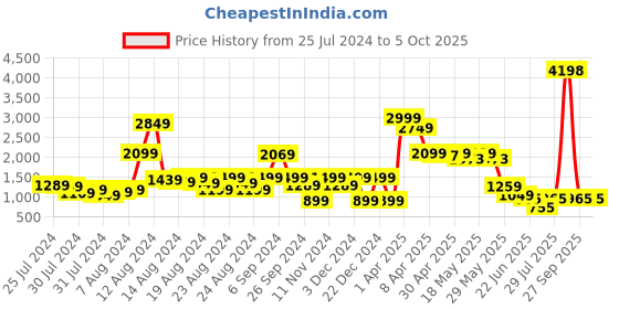 myntra.com GO DEVIL Printed Pure Cotton Top With Joggers Co-Ords go devil Price History Graph from 25 Jul 2024 to 4 Oct 2025