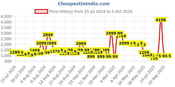 myntra.com GO DEVIL Printed Pure Cotton Top With Joggers Co-Ords go devil Price History Graph from 25 Jul 2024 to 5 Oct 2025