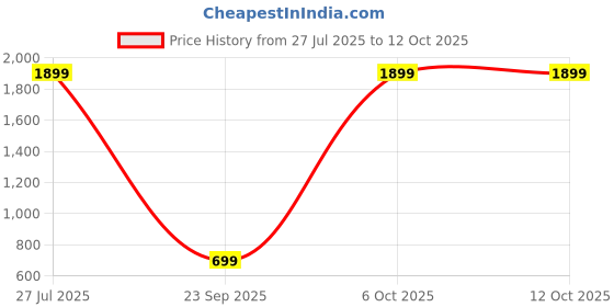 myntra.com GO DEVIL Printed Round Neck Gym Innerwear Vest GD-M-COORD-0059-1 go devil Price History Graph from 27 Jul 2025 to 12 Oct 2025