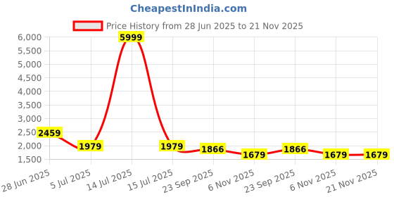 myntra.com GO DEVIL Printed Round Neck T-Shirt With Shorts Co-Ords go devil Price History Graph from 28 Jun 2025 to 20 Nov 2025