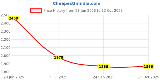 myntra.com GO DEVIL Printed Round Neck T-Shirt With Shorts Co-Ords go devil Price History Graph from 28 Jun 2025 to 12 Oct 2025