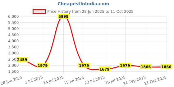 myntra.com GO DEVIL Printed Round Neck T-Shirt With Shorts Co-Ords go devil Price History Graph from 28 Jun 2025 to 10 Oct 2025
