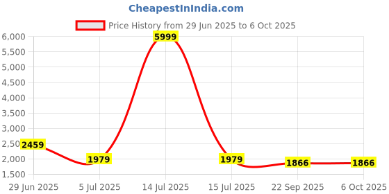 myntra.com GO DEVIL Printed Round Neck T-Shirt With Shorts Co-Ords go devil Price History Graph from 29 Jun 2025 to 6 Oct 2025