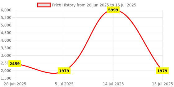 myntra.com GO DEVIL Printed Round Neck T-Shirt With Shorts Co-Ords go devil Price History Graph from 28 Jun 2025 to 15 Jul 2025