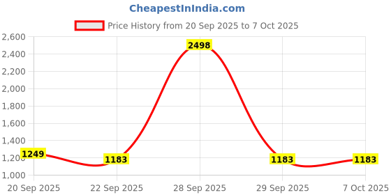 myntra.com GO DEVIL Printed Sweatshirt For Men go devil Price History Graph from 20 Sep 2025 to 6 Oct 2025