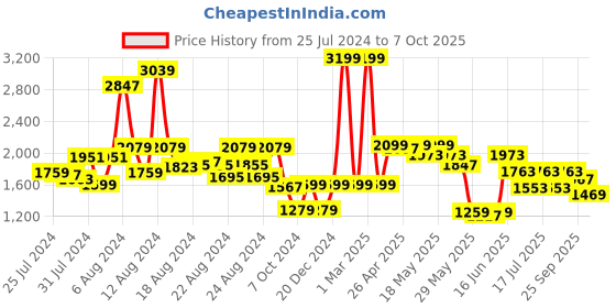 myntra.com GO DEVIL Printed T-Shirt And Shorts go devil Price History Graph from 25 Jul 2024 to 7 Oct 2025