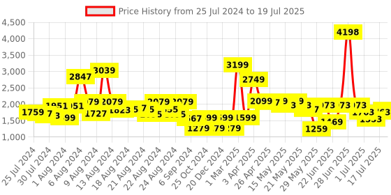 myntra.com GO DEVIL Printed T-Shirt With Regular Trouser go devil Price History Graph from 25 Jul 2024 to 17 Jul 2025