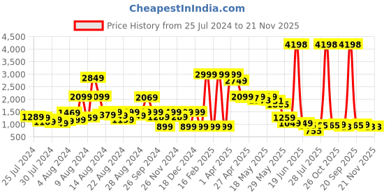 myntra.com GO DEVIL Pure Cotton Round Neck T-Shirt And Trouser Co-Ords go devil Price History Graph from 25 Jul 2024 to 21 Nov 2025