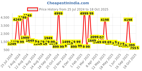 myntra.com GO DEVIL Pure Cotton T-shirt With Shorts Co-Ords go devil Price History Graph from 25 Jul 2024 to 17 Oct 2025