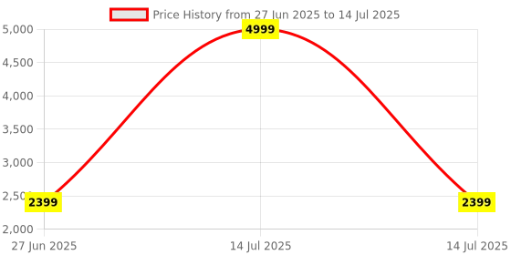 myntra.com GO DEVIL Round Neck Bra With Tights Co-Ords go devil Price History Graph from 27 Jun 2025 to 14 Jul 2025
