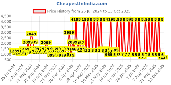 myntra.com GO DEVIL Round Neck Pure Cotton T-Shirt With Shorts Co-Ord Set go devil Price History Graph from 25 Jul 2024 to 13 Oct 2025